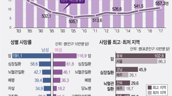 지난해 한국인 암 사망자 8만명 ‘최다’…통계청이 밝힌 이유는