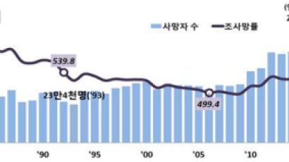 10~39세 사망원인 1위는 자살…고령화로 지난해 사망자도 사상 최대