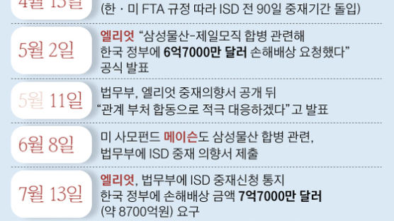 한국 정부, 삼성물산 합병으로 ‘1조원대 ISD손배’ 위기