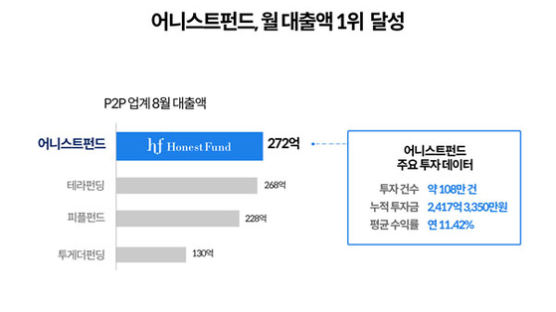 P2P금융 기업 어니스트펀드 월 대출액 업계 1위