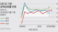 OECD, 한국 올해 성장률 전망치 3.0→2.7% 낮췄다
