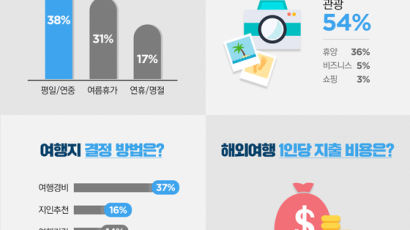 국민 38% "휴가철 구애 안받고 내가 원할때 여행"