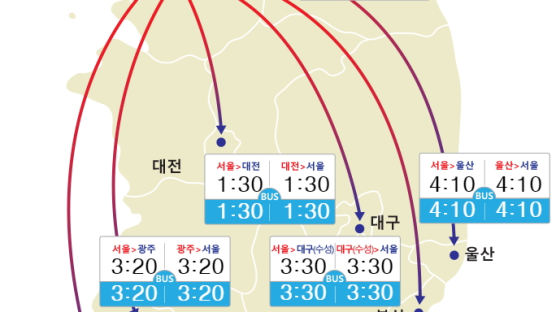 귀성길 고속도로 정체 해소…서울→부산 4시간 30분