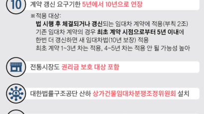 10년간 장사 안 쫓겨나지만 … 임대료 폭등할까 걱정