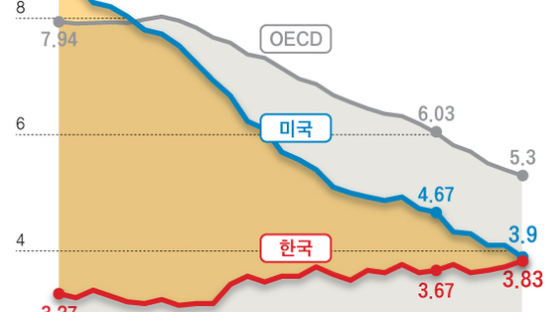실업률 한국 3.8% 미국 3.9% … 성장률 이어 또 뒤집어지나