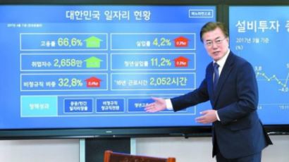 문재인 정부 500일 경제 성적표…한국당 “적폐청산하다 투자청산 됐다”