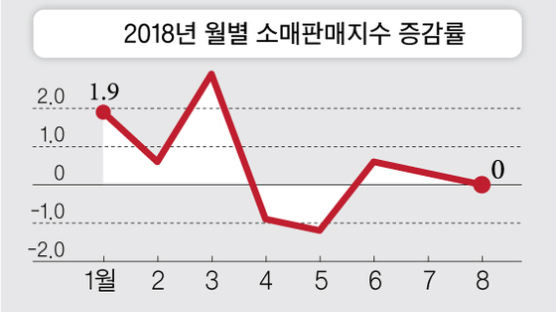 설비투자 반년째 감소 … 외환위기 때 10개월 이후 최장