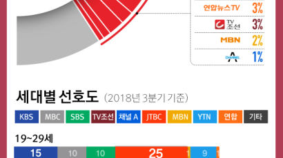 [ONE SHOT] TV 뉴스채널 선호도 JTBC, KBS, YTN순…세대별 선호도는?