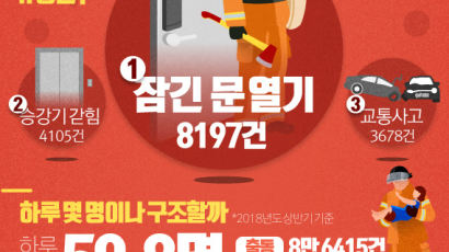 [ONE SHOT] 서울, 119 신고 하루 6000건…긴급 출동 1위는 ‘이것’