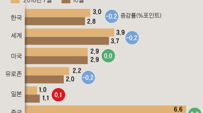 한국 경제 내년이 더 어렵다…성장률 일제히 2%대 뒷걸음질