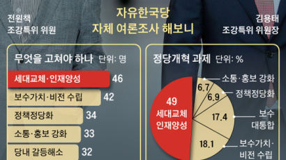 [최상연 논설위원이 간다]"전면 물갈이 결국 못할 것" 전원책발 인적 쇄신 역풍 조짐