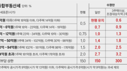 국회 문턱에 걸린 종부세 개편안 … 한국당 “중산층 대상 증세 안 돼”