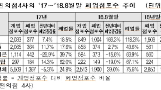 8월까지 편의점 폐업점포 수, 작년 한해 합계 넘어서