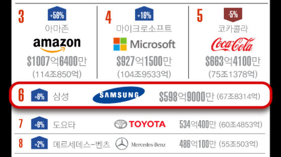 [ONE SHOT] 글로벌 브랜드 가치, 애플 6년 연속 1위…삼성은 6위에