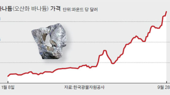 바나듐이 뭐길래 … 3년 새 10배 몸값에 철강업계 골머리