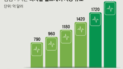 구글 '인간 500세 프로젝트' 한국 기업이라면 감방 간다