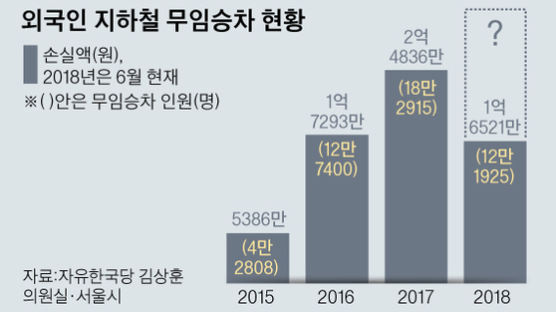 서울시, 외국인 18만명에도 경로우대 무료 승차 … “선거 의식한 선심 정책”