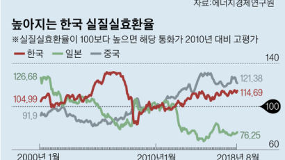 유가·환율·금리 ‘신3고 시대’ … 믿었던 수출마저 위험하다