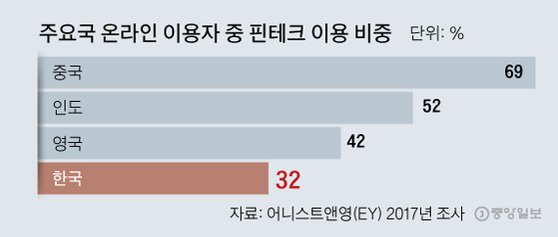 5초만에 해외 송금하는 '페이팔' 한국선 무용지물…성장판 닫힌 핀테크 | 중앙일보