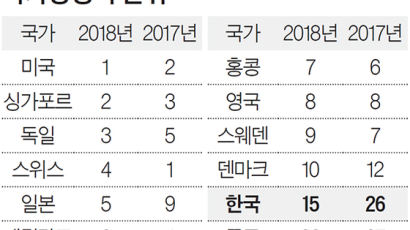 한국 국가경쟁력 두 계단 올라 15위, 노동시장은 48위