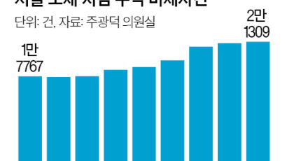 검찰 적폐수사 매달린 사이, 서울에 쌓인 미제사건 2만 건
