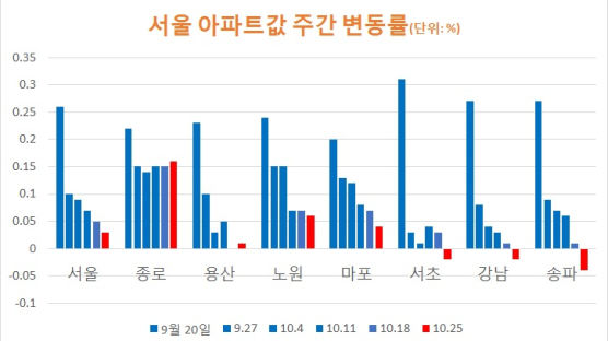 강남3구 아파트값 석달 만에 하락세