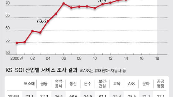 올 한국서비스품질지수 73.8점 … 전년대비 0.2점 상승