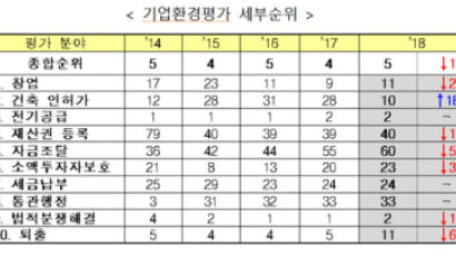 한국, WB 기업환경평가 5년간 ‘TOP5’…지표 위주 평가 한몫