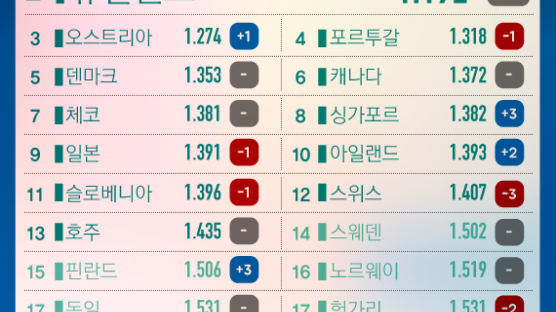 [ONE SHOT] 163개국 평화 성적표…한국 49위, 최고의 평화 국가는?