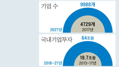 경제자유구역 "일자리 27만개 창출"한다지만…규제완화 등 인센티브 미미