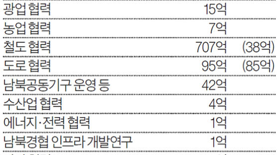 [단독] 통일부, 남북 철도·도로 예산 3526억 비공개로 넣었다