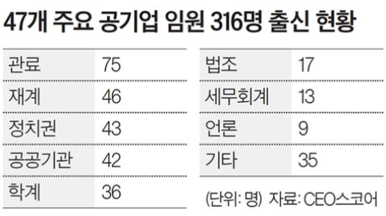 “문재인 정부 공기업 임원 37%는 낙하산”