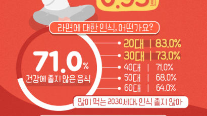 [ONE SHOT] 한국인, 라면 소비량 세계 1위…가장 좋아하는 라면은?