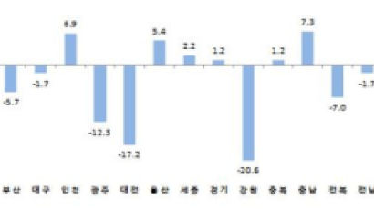  자동차, 건설 부진 지역경제에도 여파…3분기 서울, 대전 광공업지수 금융위기 이후 최대 감소