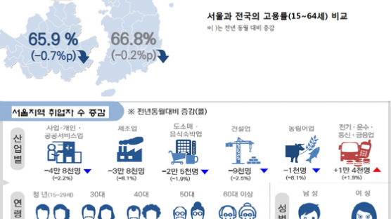 일자리 싹 줄고, 자영업 줄폐업···고용대란 주범 된 서울