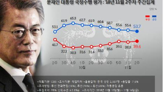 문 대통령 국정지지도 53.7%…7주째 연속 하락