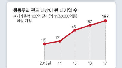 수익률 50%의 힘 … 한국도 행동주의 투자 바람