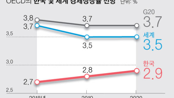 OECD 경고 "최저임금 악영향…한국 2020년까지 2%대 성장"