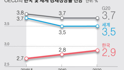 OECD “한국 2020년까지 2%대 성장 머물 것”