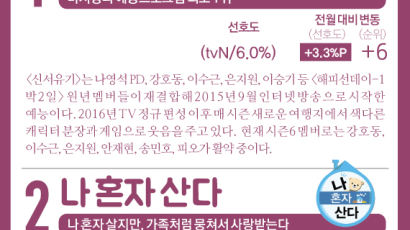 [ONE SHOT] 11월 한국인 선호 TV 프로 2위 ‘나혼자 산다’…1위는