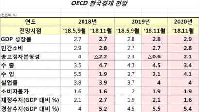  OECD의 또 다른 경고…"한국 실업난 2020년까지 지속"