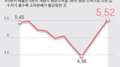 [취재일기]“분배 악화 추세, 완화되고 있다”는 정부