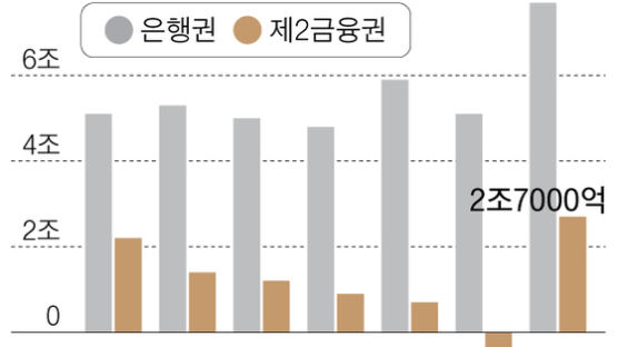 금리인상기 가계빚 양극화 … 대출 문턱 높이니 사채 쏠림