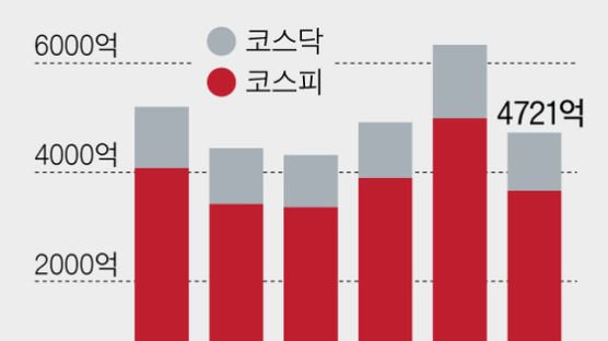 ‘불법 공매도’ 골드만삭스에 75억 때렸지만 …