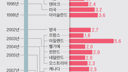 올해 3만 달러 진입 무난 … 4만달러 고지까진 곳곳 지뢰