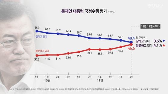 文대통령 지지율 48.4%…취임 후 최저치
