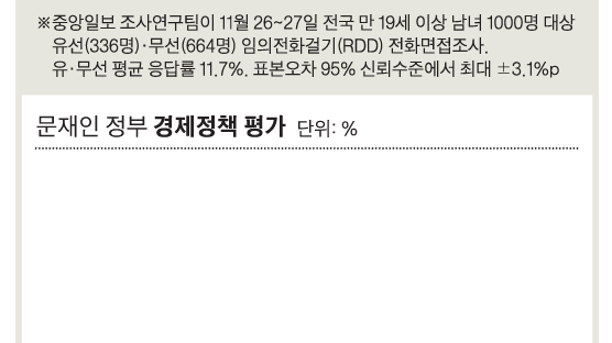 문재인정부 경제정책 긍정 22% 부정 43%