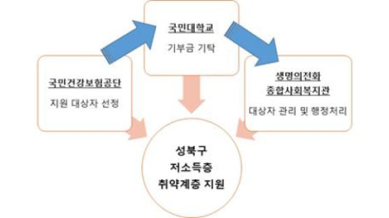 국민건강보험공단, 저소득·취약계층 보험료 지원 우수기관에 국민대 선정