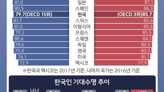 [ONE SHOT] 한국인 평균 기대수명 82.7년…지역별 기대수명은?