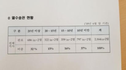 [온수배관 파열 사고]성윤모 장관 "32%가 노화상태...한 달 내 심층조사"